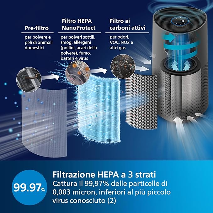 Philips Purificador de ar Série 1000i, elimina germes